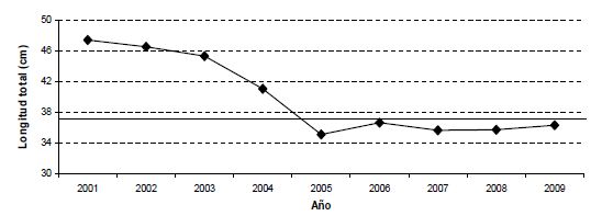 Figura 5. Evolución de las tallas medias de captura en la pesquería industrial de merluza común chilena entre 2001 y 2009. La línea horizontal representa la talla de primera madurez sexual (37 cm).