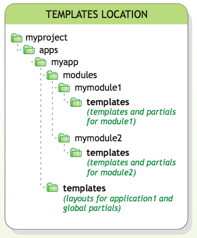 2: Estructura de la vista en Symfony: Módulos. herramientas son configurables desde archivos.yml, lo cual permite configurar toda la vista de una sola vez. 4.5.