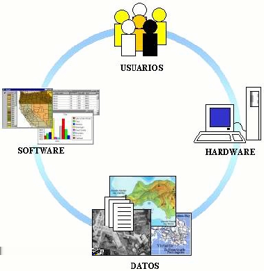 CAPÍTULO 2. CONCEPTOS PREVIOS Y HERRAMIENTAS UTILIZADAS Figura 2.2: SIG como sistema Un sistema de información geográfica, por ser sistema, tiene una serie de elementos relacionados entre sí.