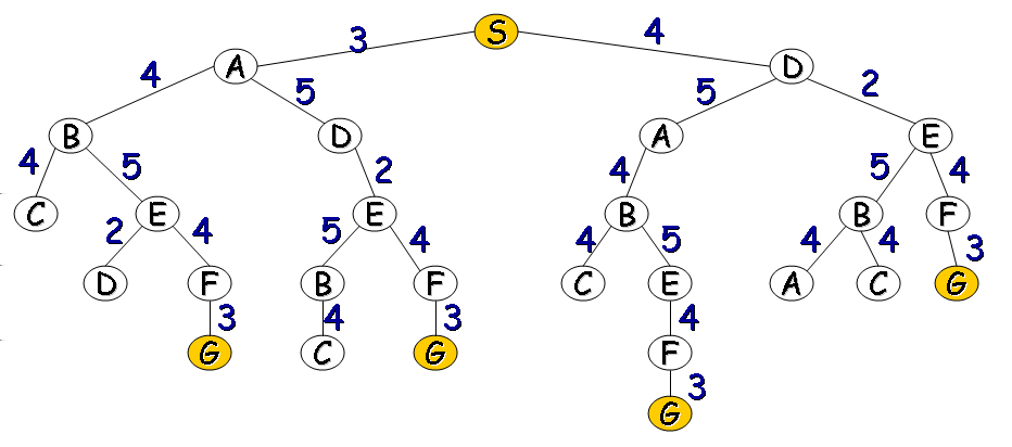 emplea costes se puede representar de las siguientes formas, siendo ésta la notación utilizada: Figura 2.