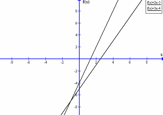 Acceso a la Universidad: mayores de 5 años Una de las rectas pedidas pasa por los punto (0, -1) y (,0), su ecuación es: y 1 La otra recta pasa por el punto (-,0) y (,0), su ecuación es: y + 4.