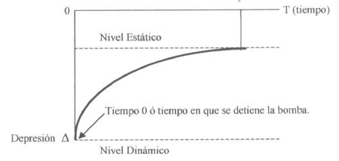 Para graficar la curva se realizan mediciones del abatimiento haciendo variar el caudal bombeado, utilizando la válvula esclusa del pozo.
