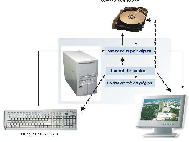 Estructura lógica de un ordenador En la figura se muestra un esquema denominado estructura lógica del ordenador.
