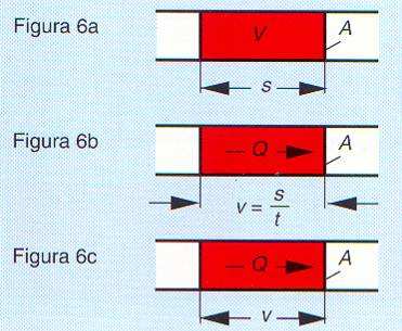 Por lo tanto, el caudal Q corresponde también al producto entre la superficie de la sección transversal del tubo A y la velocidad del líquido v (figura 6c). Figura 6. Caudal [1].