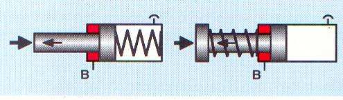 Cilindros de efecto simple (Figura 19 y 20). Los cilindros de efecto simple solamente pueden entregar la fuerza en un sentido.