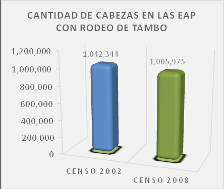161, en comparación con los 32.303 EAPs con ganado que existían en 2002.