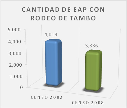 Esta disminución de la cantidad de EAPs con ganado también se reflejó en los EAPs con Rodeo de Tambo.
