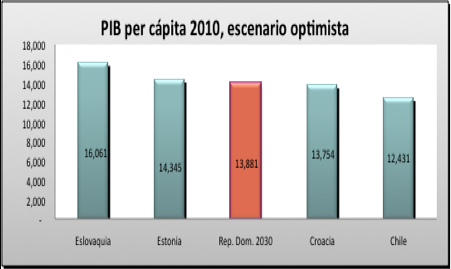 6 millones de dominicanos, mientras que el número de personas en pobreza extrema debe bajar desde aproximadamente 1 millón hasta menos de 250,000 ciudadanos en el período 2010-2030 (ver Gráfico 1.2).
