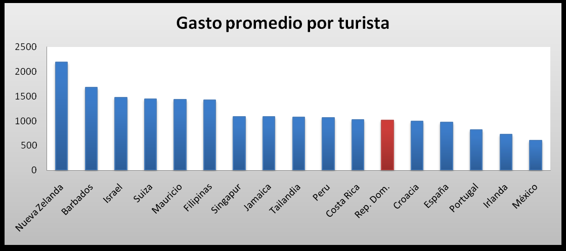 Gráfico 1.24: Gasto promedio por turista en países seleccionados Fuente: Cálculos de los autores con informaciones de la Organización Mundial del Turismo.