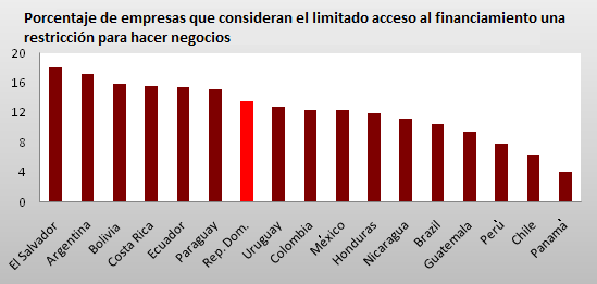 Gráfico 3.2: Acceso al crédito como limitante para hacer negocios en América Latina Fuente: Reporte Global de Competitividad 2010, Foro Económico Mundial.