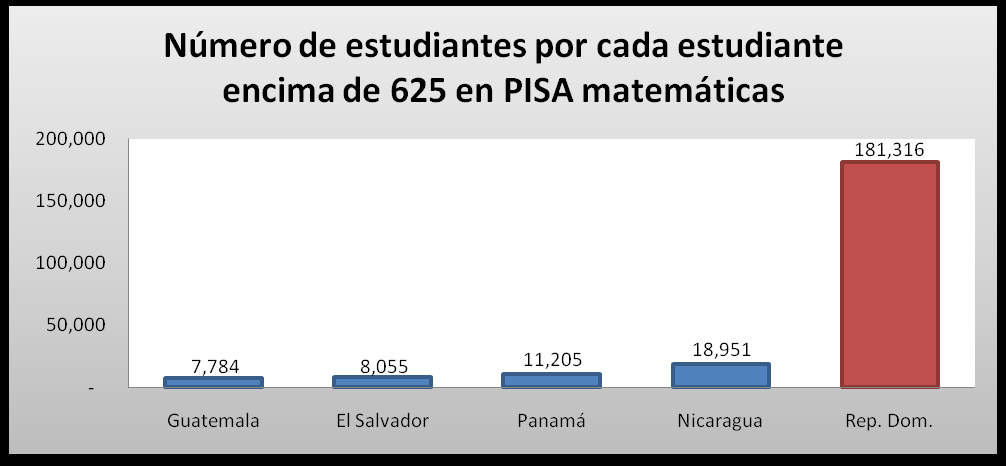 Es tan grave es el problema, que el percentil 90 de los estudiantes dominicanos (el 10% con los mejores estudiantes del país) serían estudiantes del percentil 10 (10% de los estudiantes con menor
