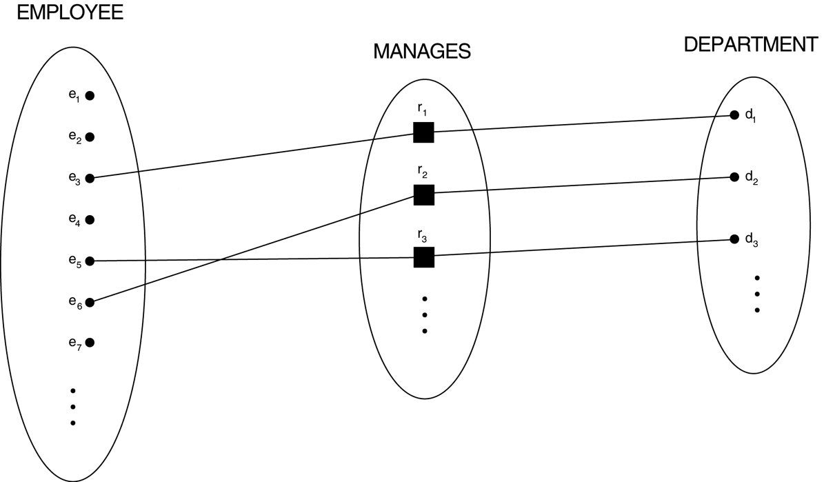 CAPÍTULO 1. MODELO ENTIDAD-RELACIÓN Dirige Figura 1.9: Relación 1:1. Trabaja-En Figura 1.10: Relación N:M.