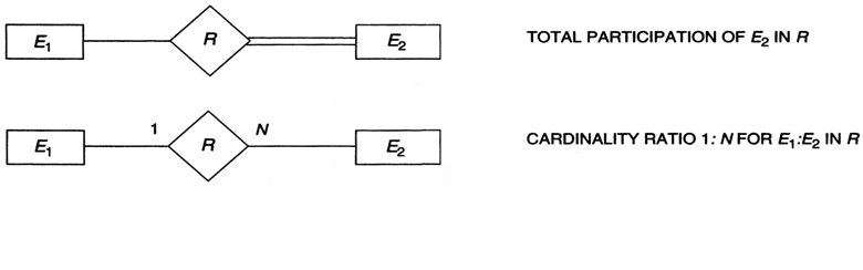 CAPÍTULO 1. MODELO ENTIDAD-RELACIÓN Participación Total de E 2 en R Participación Parcial de E 1 en R E 1 tiene cardinalidad N E 2 tiene cardinalidad 1 Figura 1.15: Notación alternativa.