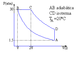 a) ibuja el ciclo en un diagrama p-. alcula el número de moles del gas y la presión y la temperatura después de la expansión adiabática.