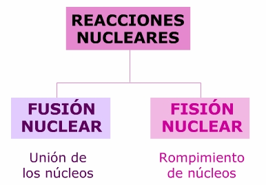 Cuál es la diferencia entre una reacción nuclear y una reacción química? Al proceso de convertir un átomo en otro se le llamó transmutación nuclear.
