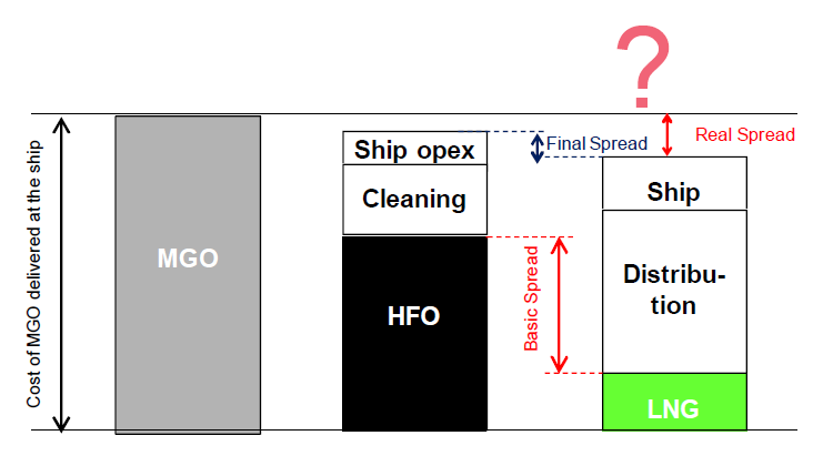 Aspectos financieros OPEX Diferencia real Diferencia real Coste del MGO suministrado al buque Limpieza (Scrubbers) Diferencia