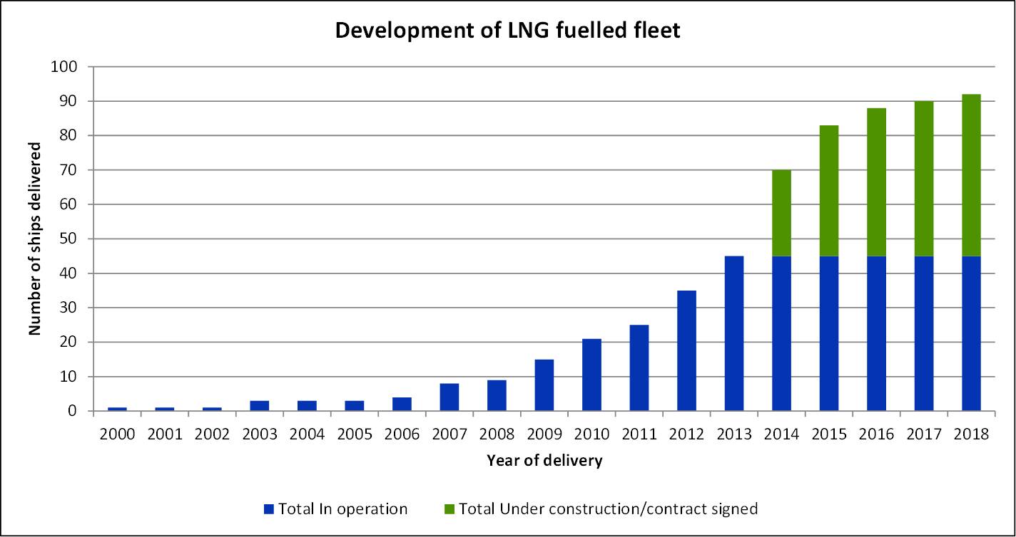 Evolución de la flota motorizada con GNL Fuente: DNV 23.01.