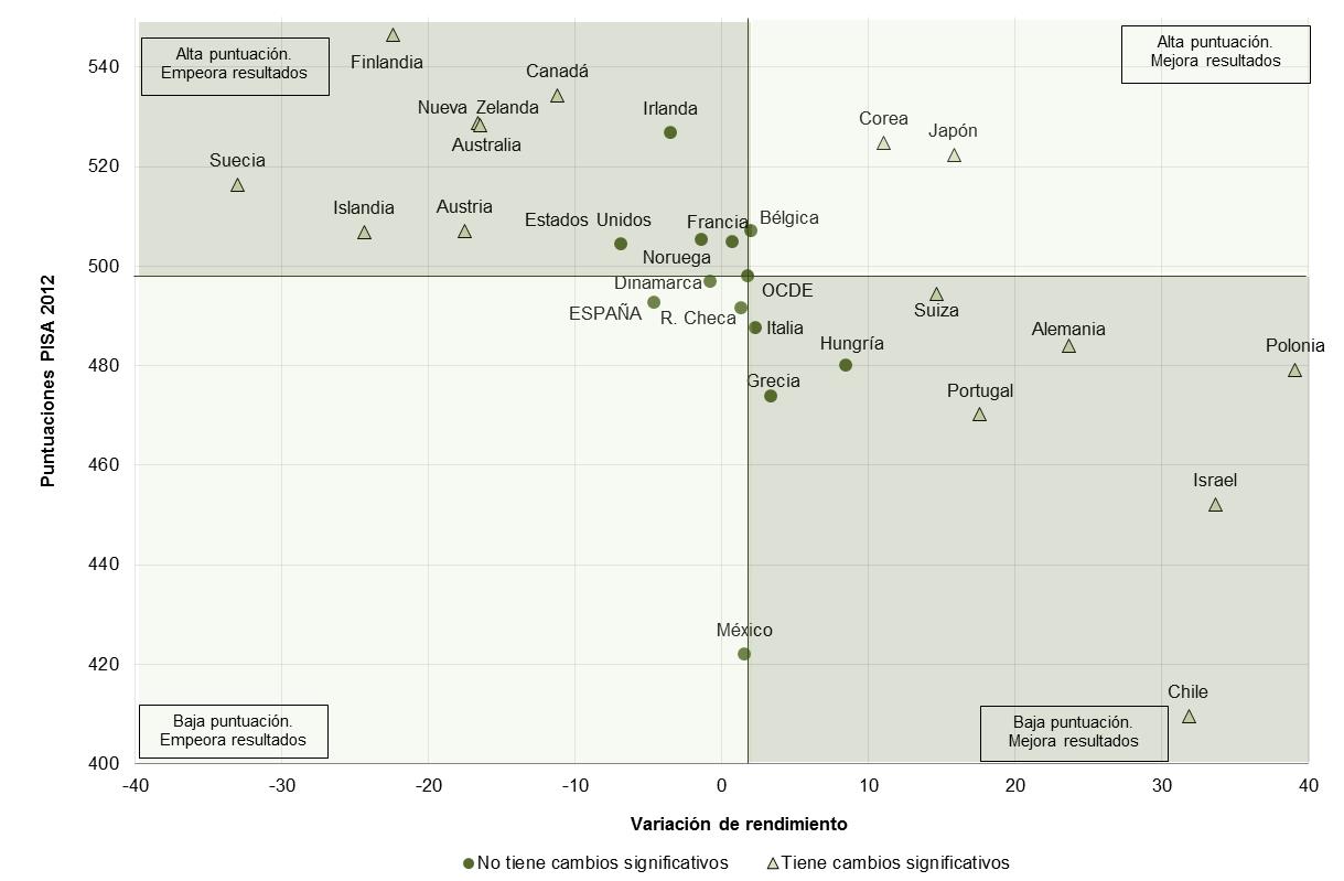 R.. Gráfico : Rendimiento medio de los alumnos de años en Comprensión lectora según diversas variables. PISA 0.