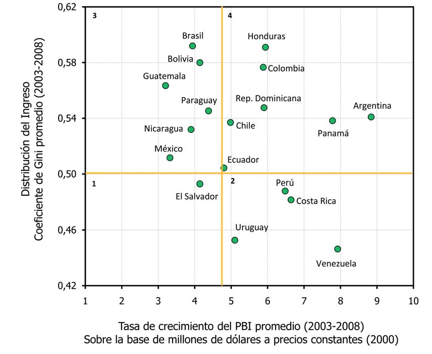Gráfica 15: Distribución del ingreso expresado en el promedio del Coeficiente de Gini entre los años 2003-2008, en función de las tasas de crecimiento anuales promedio del PBI entre los años