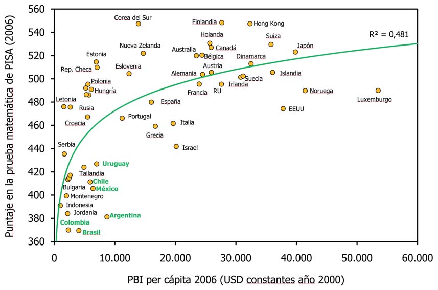 Gráfica 20: distribución del puntaje logrado por país en la prueba internacional de matemática de PISA, versus el PBI per cápita del año 2006 expresado en USD constantes del año 2000.