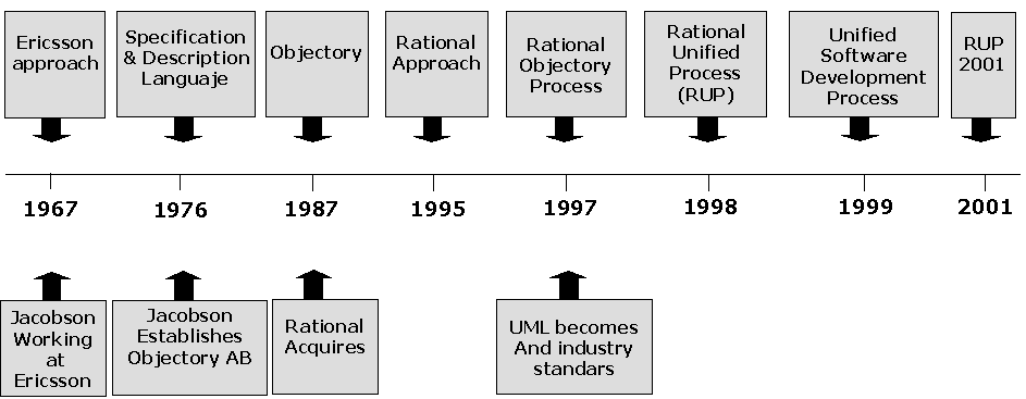 Rational Unified Process (RUP) Este documento presenta un resumen de Rational Unified Process (RUP). Se describe la historia de la metodología, características principales y estructura del proceso.