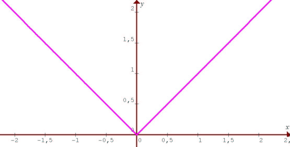 Se trata de la función Sus curvas de nivel son la familia de hipérbolas Es