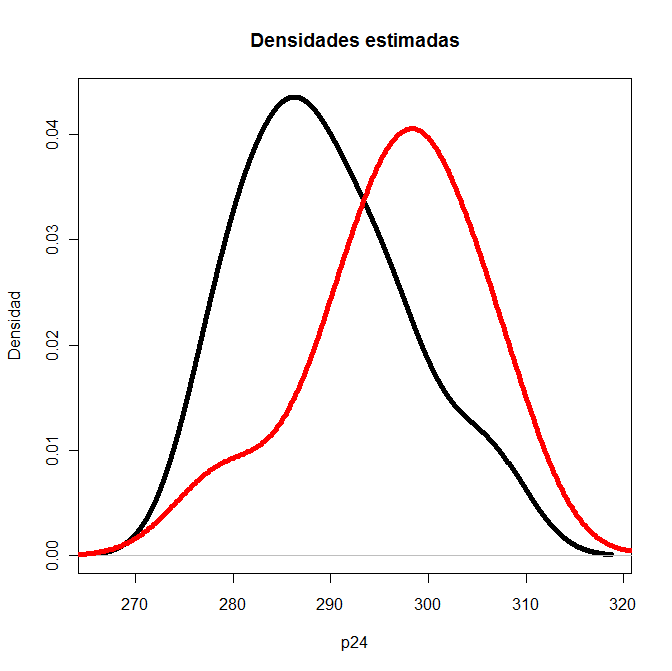 La función density estima la densidad de probabilidad (noparamétrica) a partir de los datos.