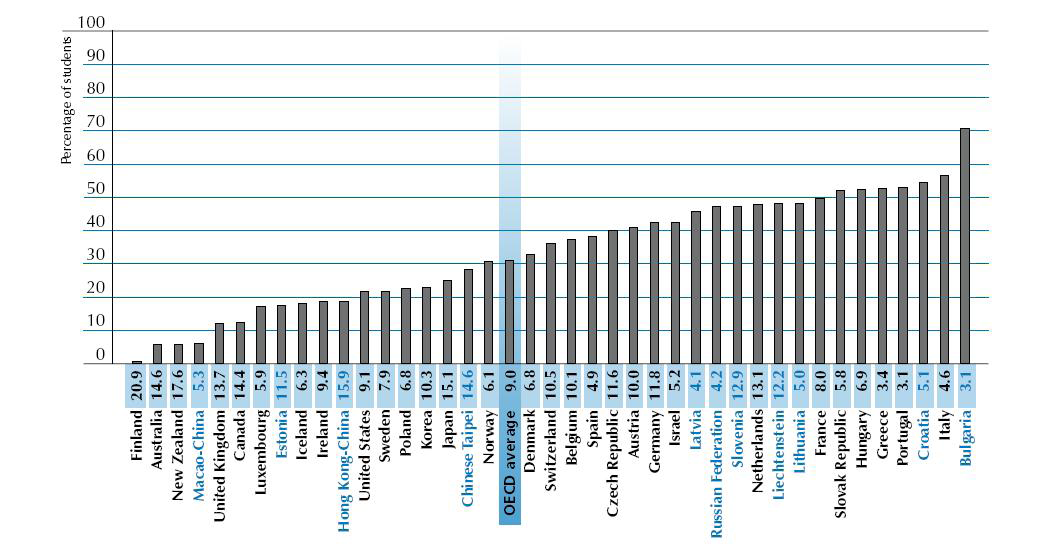 Factores significativos del rendimiento excelente: PISA y otros estudios 657 3) El origen socio-económico - En un país típico de la OCDE alrededor de un cuarto de los Top Performers en ciencias