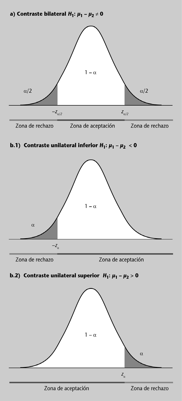 CC-BY-SA PID_00161060 9 Inferencia de información para dos o más poblaciones Regla de decisión del contraste de hipótesis Las regiones de rechazo de la hipótesis nula H 0 : μ 1 μ 2 = 0 son: Figura 1.