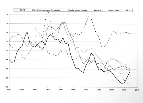 Figura 2. Evolución histórica de la participación depurada de los salarios en diferentes países de la UE y EE.UU.