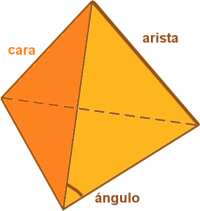 1 Un sólido es un poliedro, o sea una figura tridimensional conformada por planos de diversas formas (polígonos) que se intersectan.