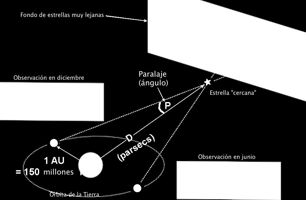 90º Planisferio celeste 60º linación (grados) 30º 0º -30º -60º Paralaje -90º 0h 6h 12h 18h 24h Ascensión Recta (horas) La paralaje es el ángulo formado por la dirección de