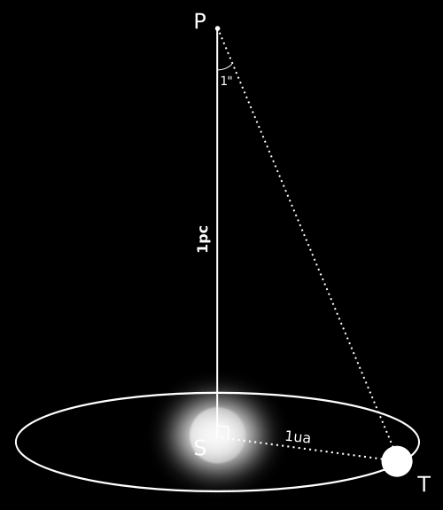 En astronomía se utiliza para medir la distancia a la que se encuentra una estrella mediante la determinación de la paralaje anual, en la que los dos puntos de vista están separados 6 meses en la