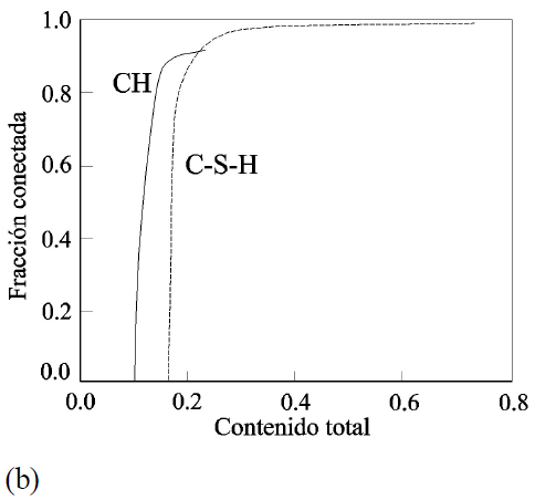 (a) Relación entre la fracción de huecos conectada y la porosidad capilar.