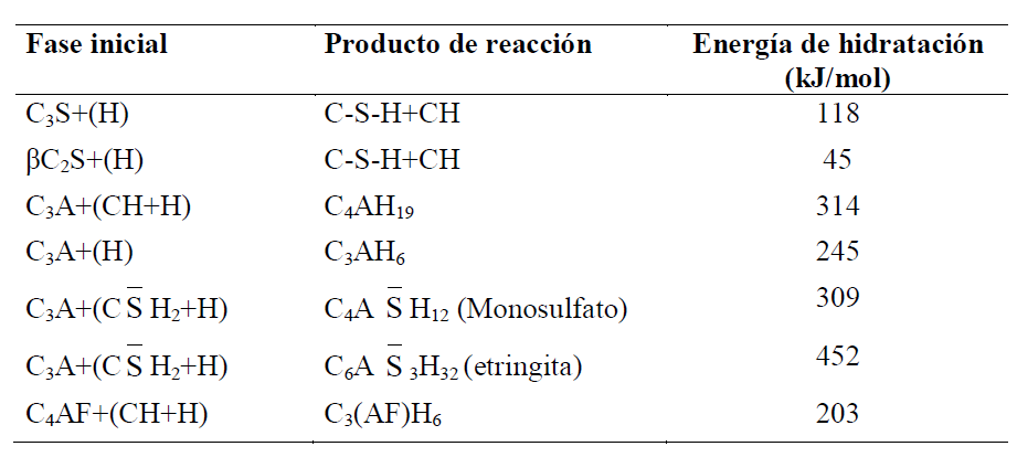 Energía de hidratación de los componentes principales del clínker Se muestra en la figura la evolución de la velocidad de desprendimiento de calor medida en el