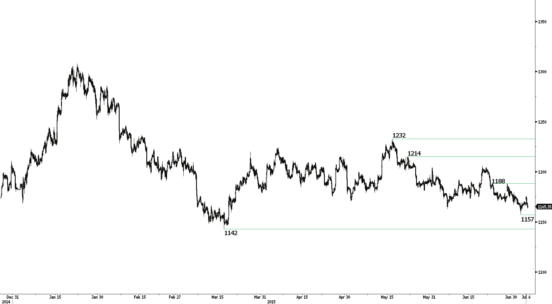 ORO (en USD) La onza de oro mantiene su impulso bajista a corto plazo.