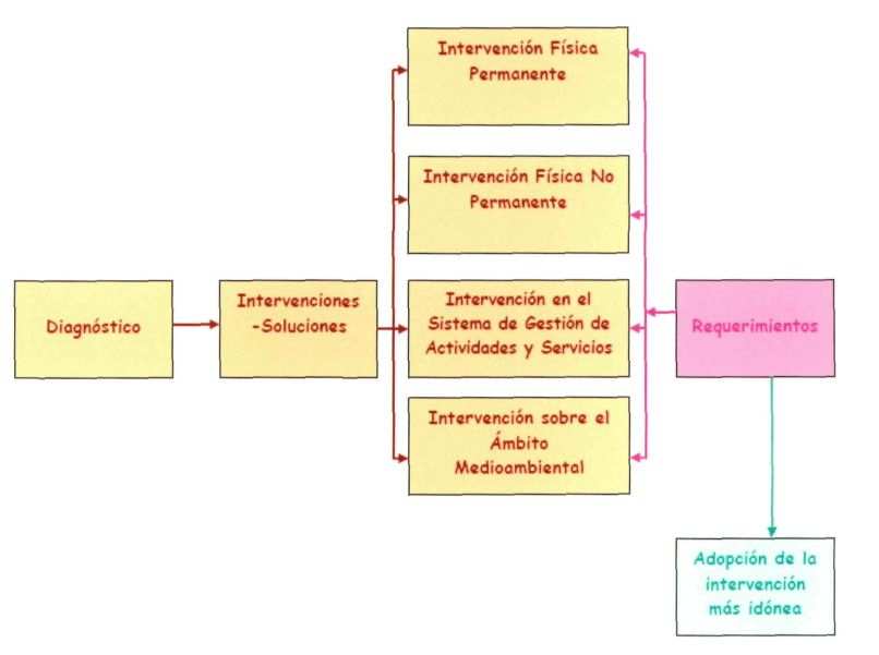 Gráfico 5. Estructura del proceso de toma de decisiones entre varias alternativas Fuente: elaboración DDM.