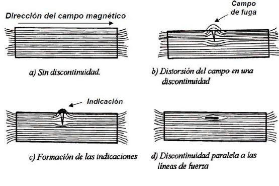 Se emplea para: Ensayos por partículas magnéticas Detectar fallas superficiales y sub superficiales en materiales ferromagnéticos.