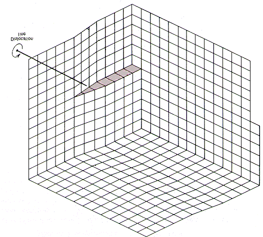 El módulo de este vector y la dirección del mismo definen el movimiento de la dislocación y la magnitud de la deformación plástica que ésta creará cuando llegue a la superficie.