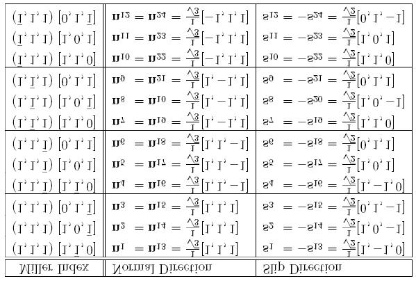 Memoria Pág. 25 tabla 2 : Índices de Miller de los diferentes planos y direcciones de los sistemas de deslizamiento de una f.c.c. 2.1.6.
