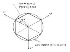 Pág. 62 Memoria (a) (b) figura 24: (a) Superficie cilíndrica de cedencia para el criterio de Von Mises en el espacio de tensiones principales y (b) plano desviador con la proyección de los ejes