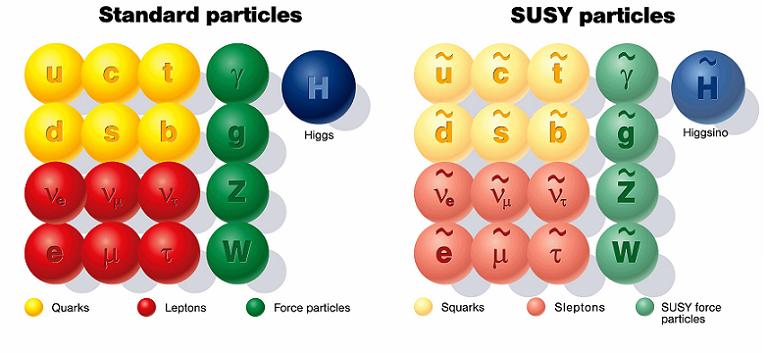 Figura 24: Clasificación de las partículas del Modelo Estándar y sus hipotéticas compañeras supersimétricas (SUSY).