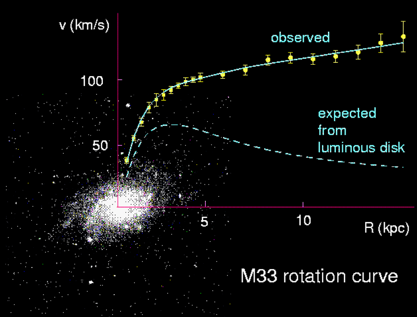 Figura 26: Curva de rotación observada de la cercana galaxia espiral enana M33, superpuesta sobre su imagen óptica.