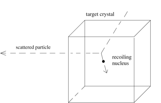 Figura 29: (Izquierda) Una partícula de materia oscura choca contra un núcleo de un cristal en un detector produciendo que éste retroceda. La partícula sigue desplazándose después del choque.