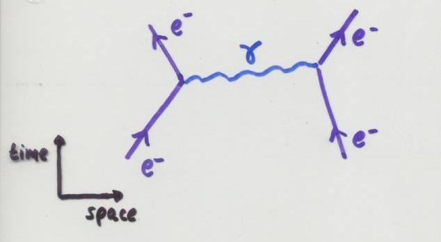 Figura 1: Diagrama que describe la interacción repulsiva entre dos electrones (e - ) vía el intercambio de fotones (γ). Schwinger y Tomonaga.