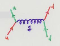 Figura 5: Diagrama que describe la interacción entre un quark u y un quark d, a través del intercambio de gluones (g).