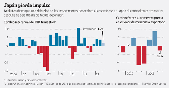 nacionales ya alcanzan los niveles pre crisis financiera del 008; los inversionistas extranjeros mantienen la confianza en las Abenomics, lo que se traduce en compras netas por más de USD 13 mil