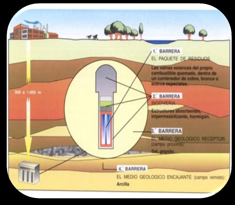 Gestión De Desechos Almacenamiento El depósito debe ser subterráneo a gran profundidad y construido en un lugar despoblado, donde los estudios geológicos