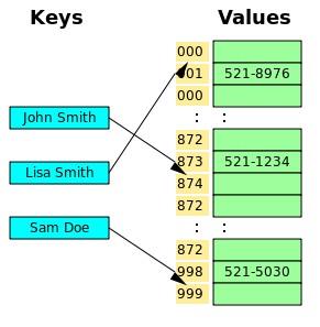 1.- Bases de datos clave valor Son el modelo de base de datos NoSQL más popular, además de ser la más sencilla en cuanto a funcionalidad.