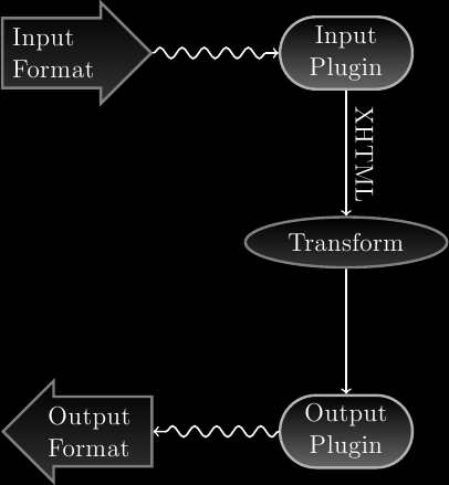 En el último paso, el XHTML procesado se convierte al formato de salida especificado con el complemento de salida adecuado.